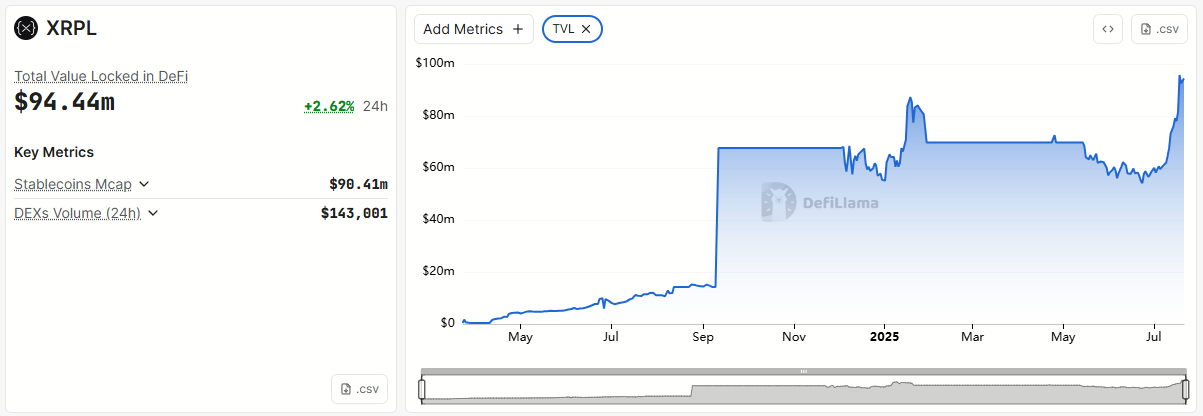 XRP Ledger 总锁定价值。来源:DefiLlama