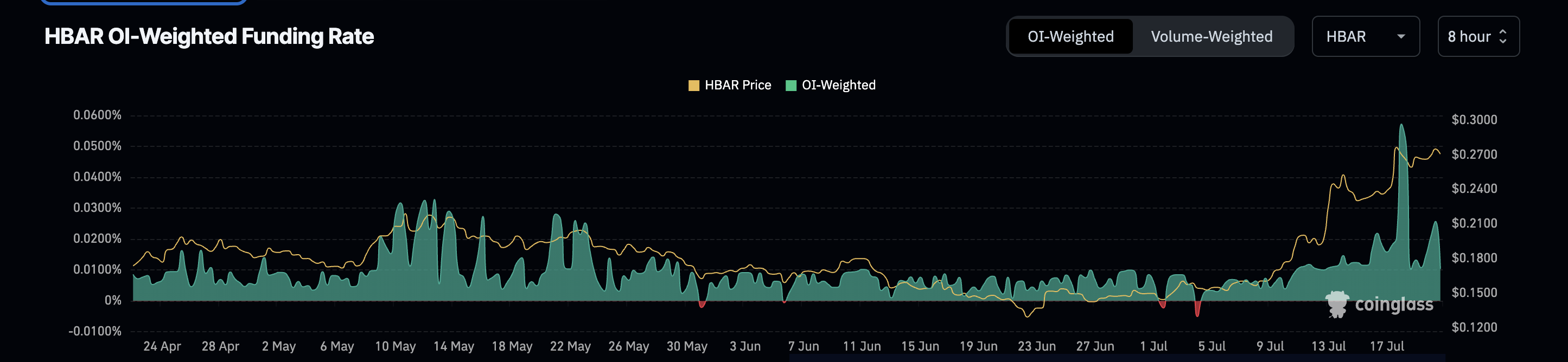 HBAR 价格和资金费率