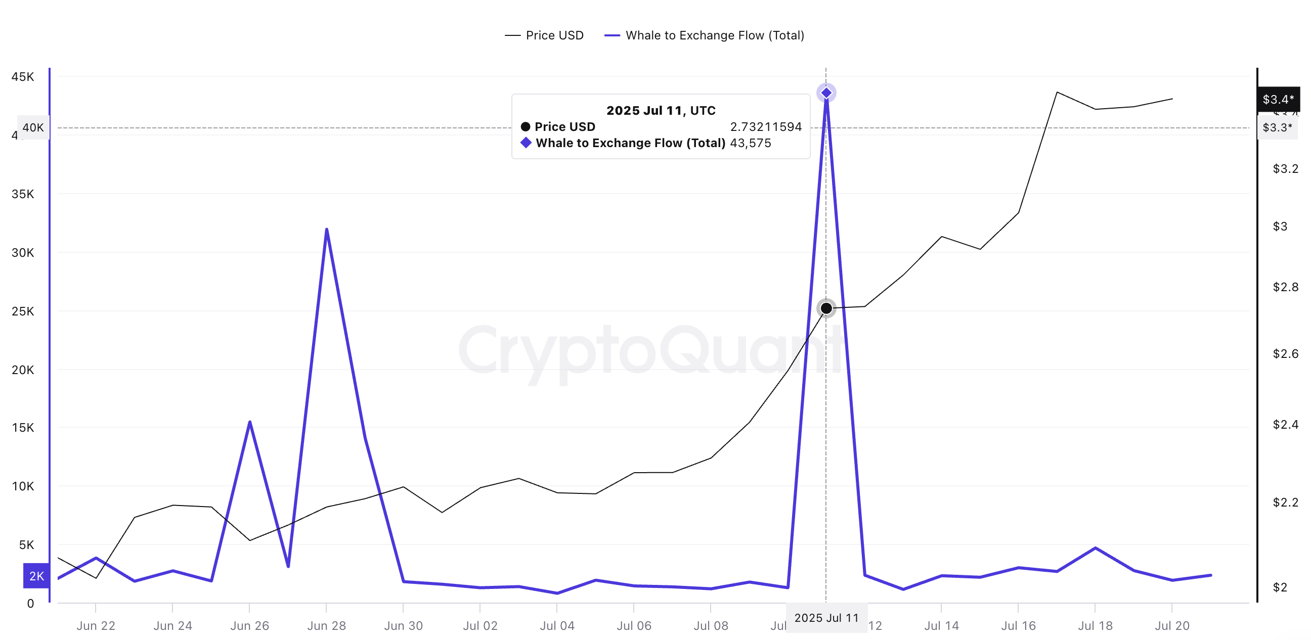 XRP 价格与鲸鱼到交易所流量