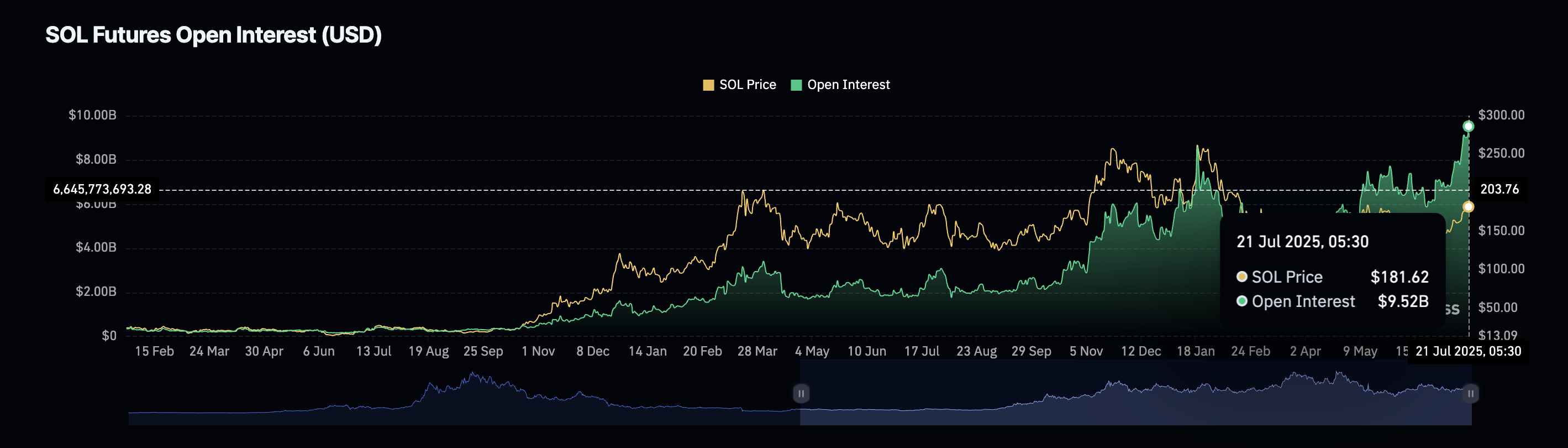 SOL 价格与未平仓合约