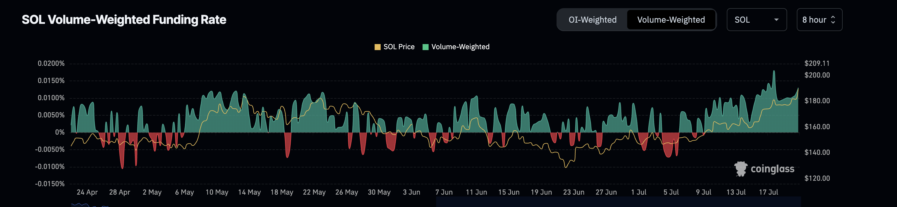 SOL 价格与资金费率: