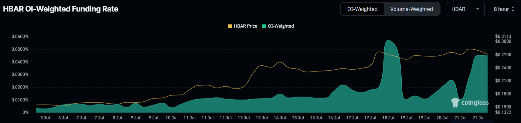HBAR 资金费率