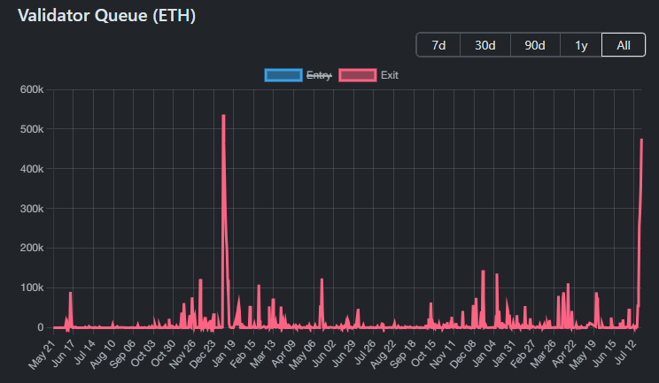 以太坊验证者队列。来源:ValidatorQueue