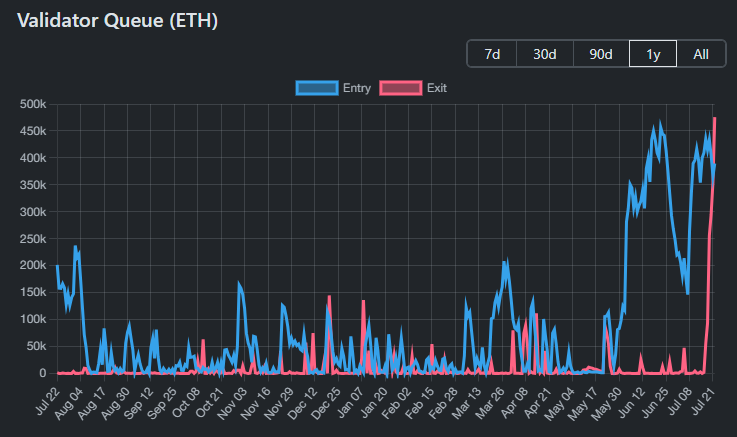 以太坊验证者队列。来源:ValidatorQueue
