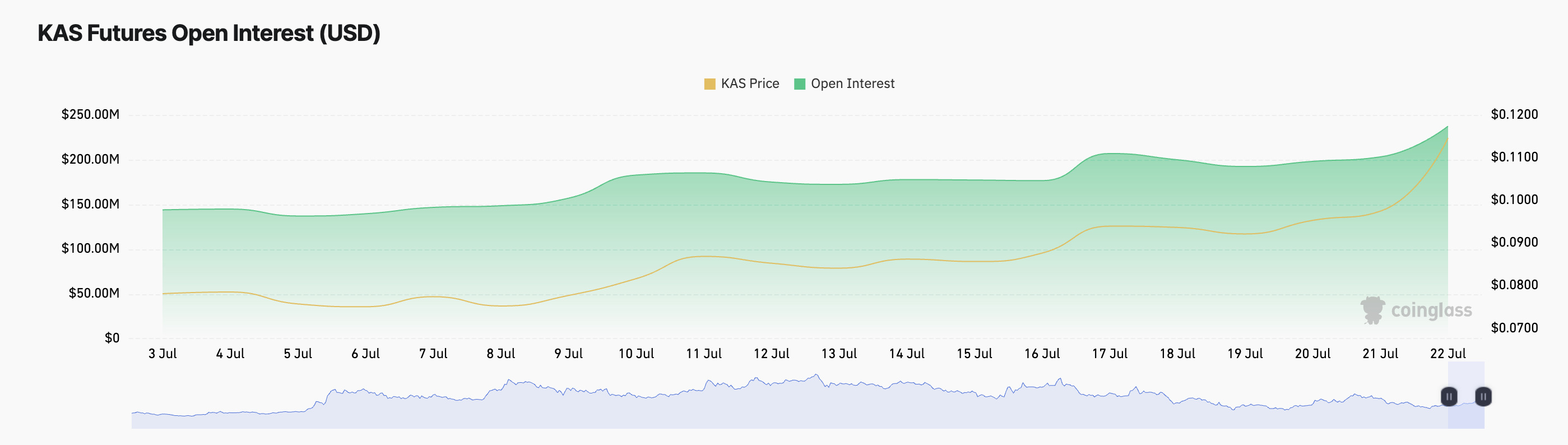 KAS 期货未平仓合约。