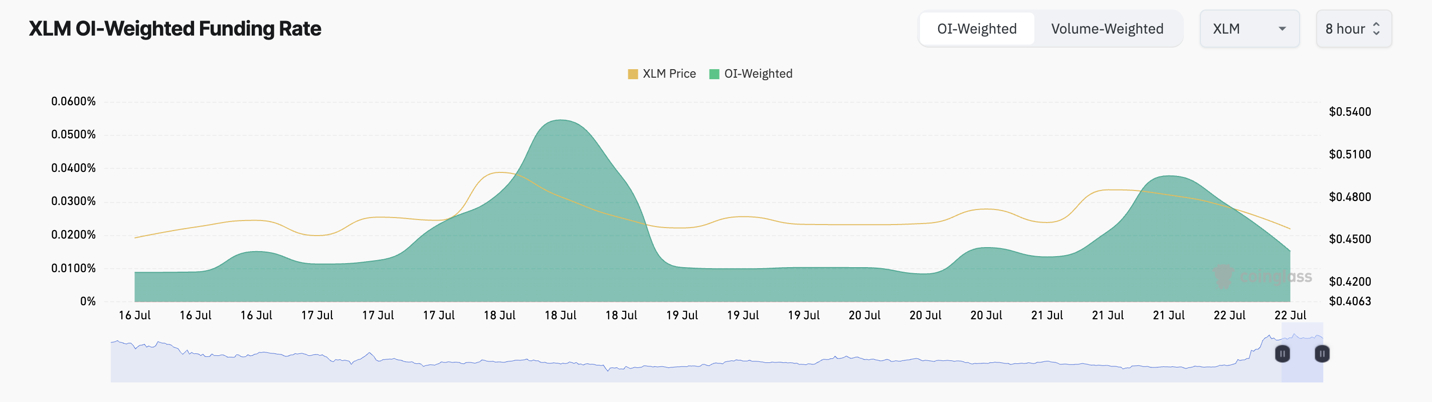 XLM 资金费率