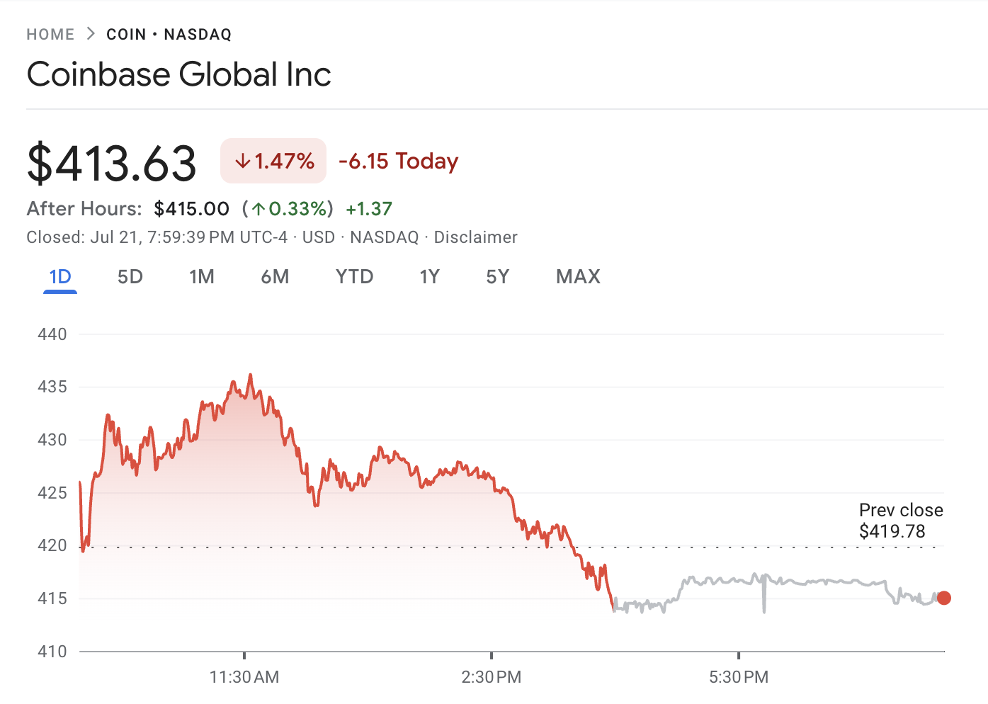 Coinbase 股价表现