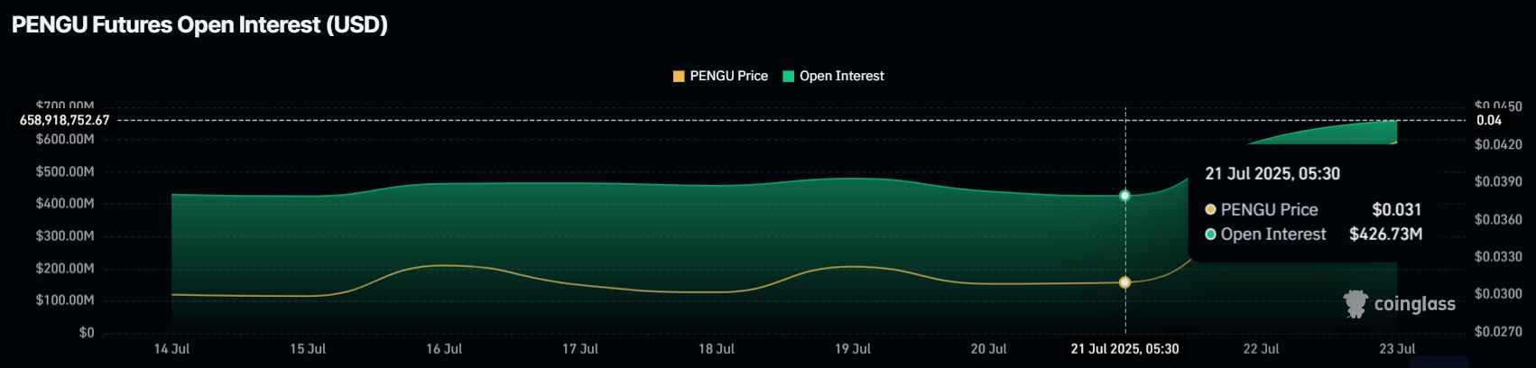 PENGU 未平仓合约。