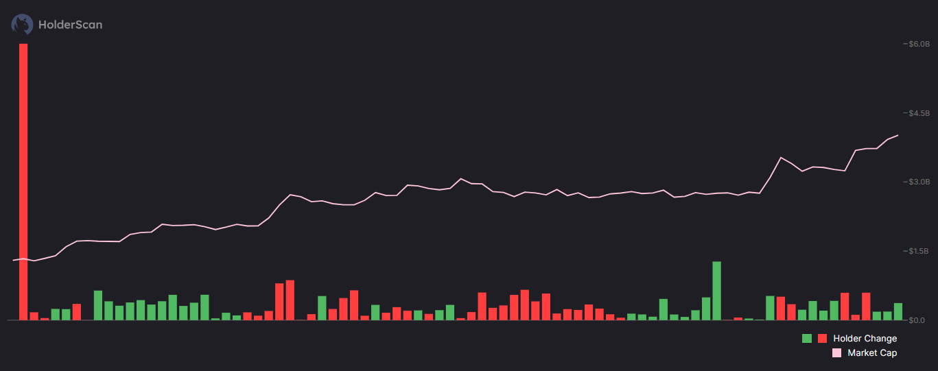 PENGU 持有者变化。