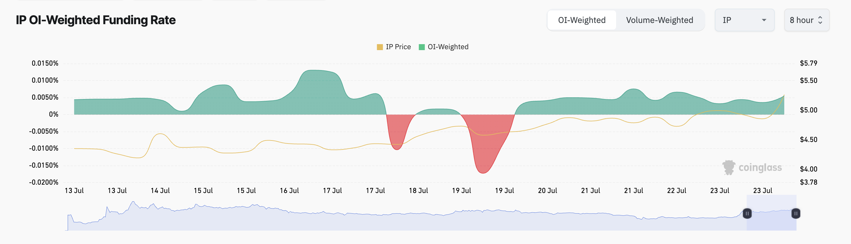 IP 资金费率。
