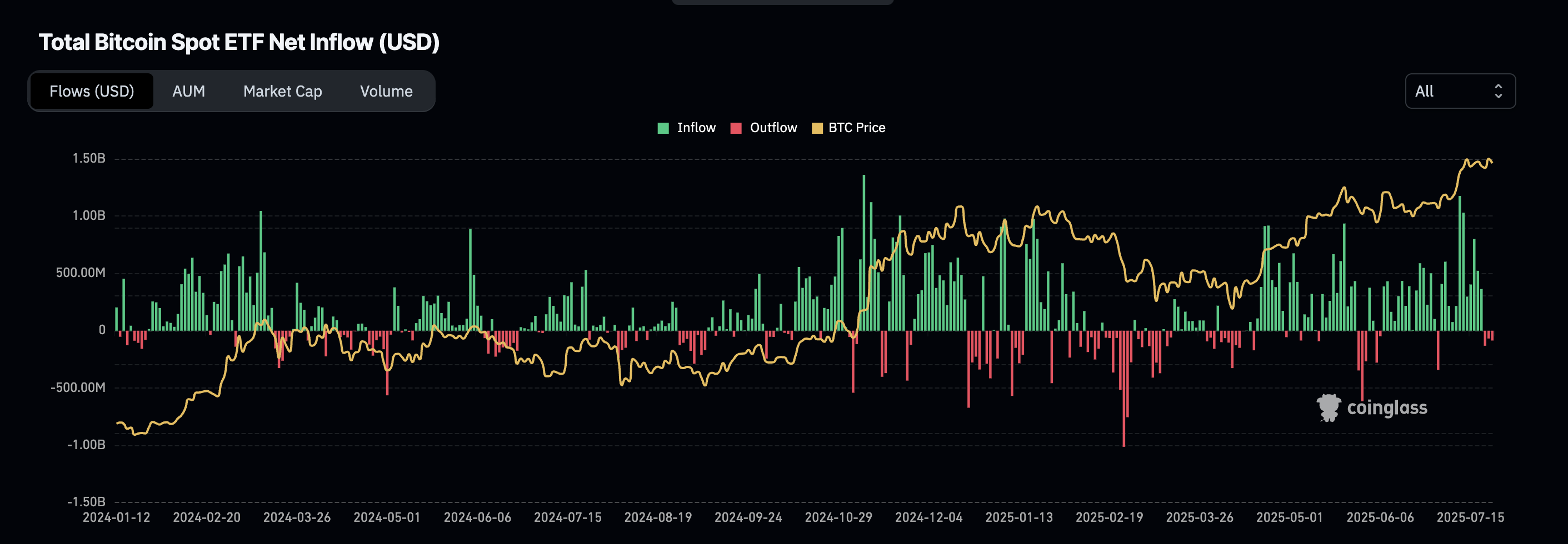 BTC ETF 净流量