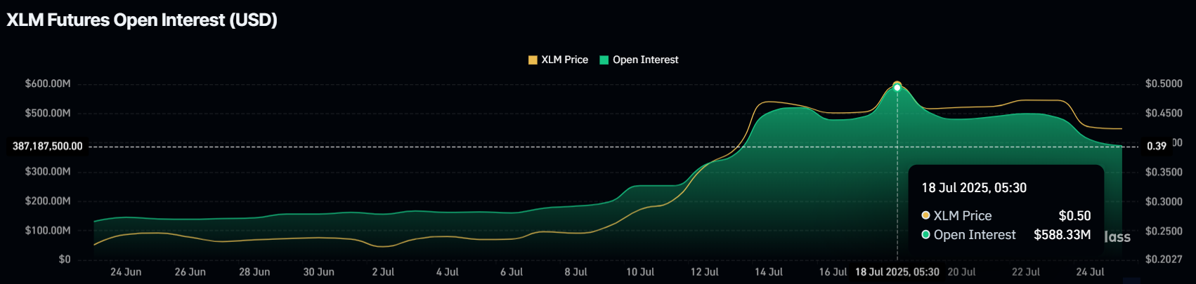 XLM 未平仓合约量