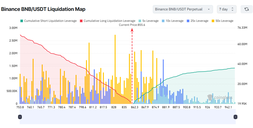 币安 BNB/USDT 清算图。来源:Coinglass