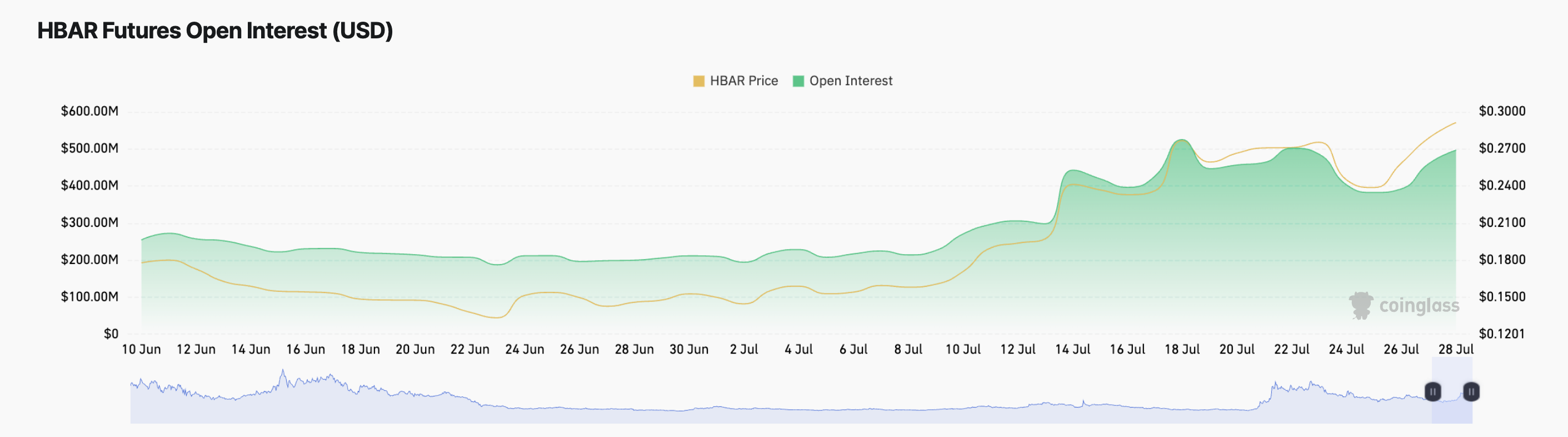 HBAR 期货未平仓合约。