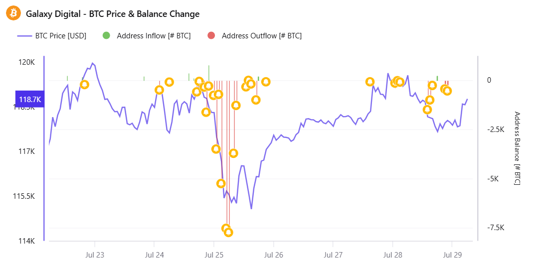 比特币价格与 Galaxy Digital 钱包的流入/流出活动。来源:CryptoQuant