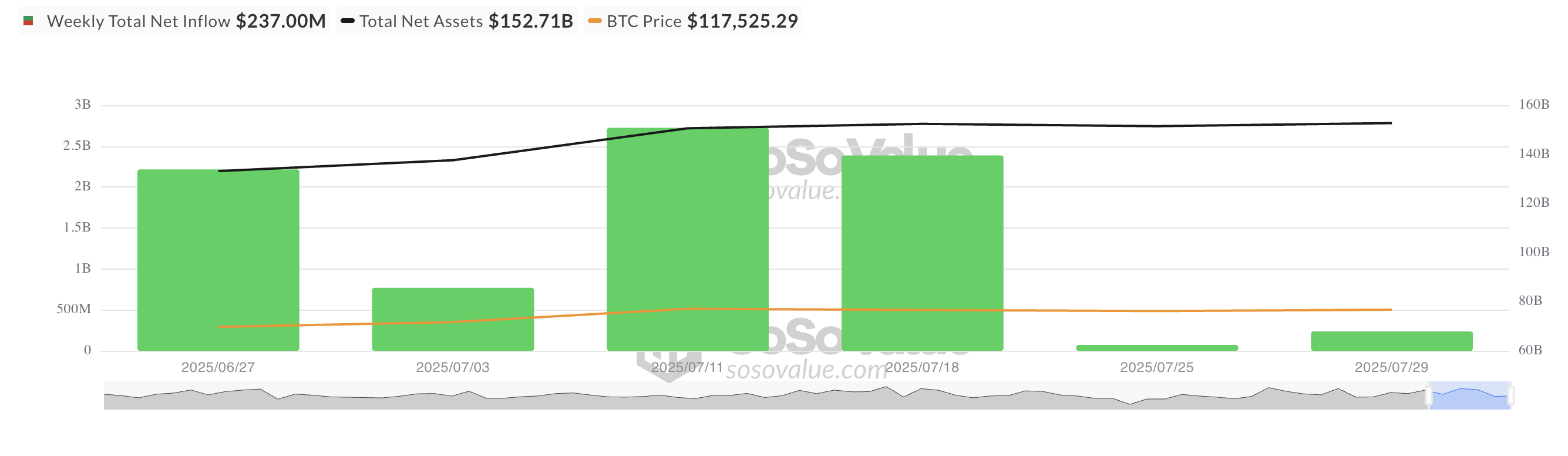 比特币现货 ETF 净流入总额
