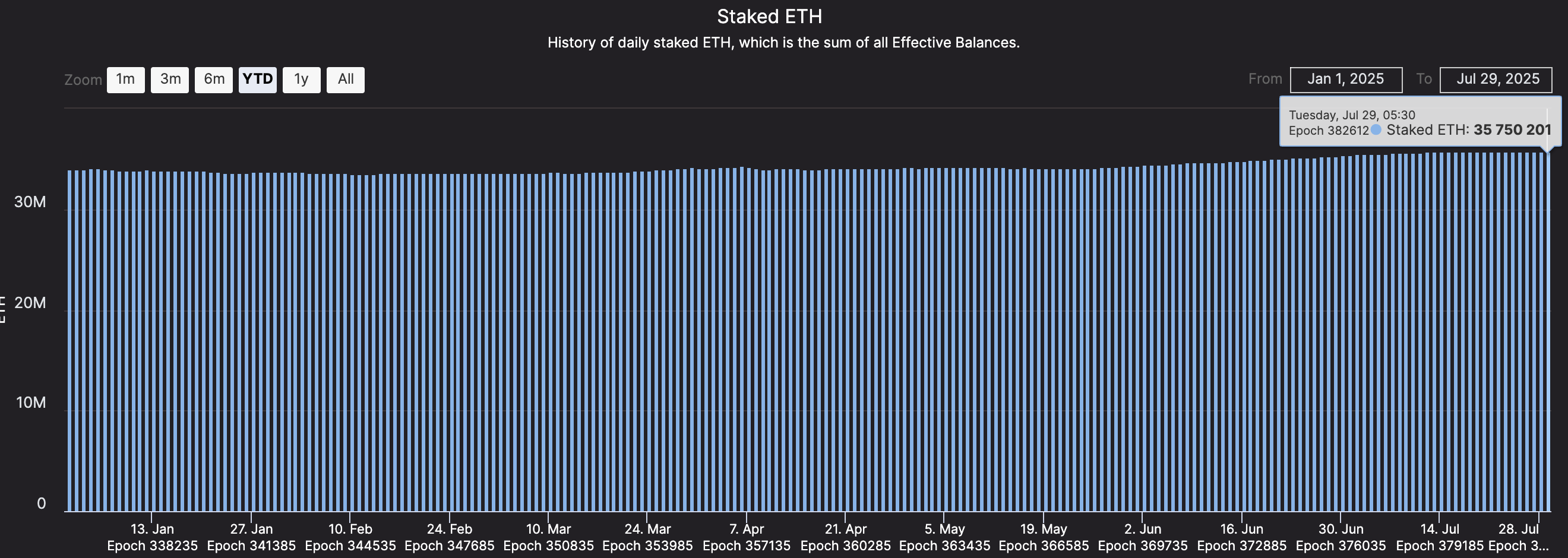 总质押 ETH