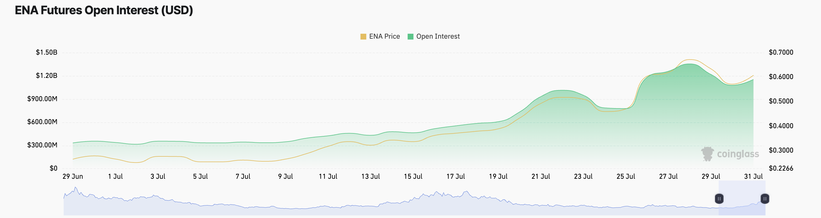 ENA 期货未平仓合约