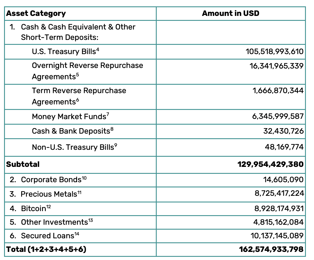 Tether 的资产储备