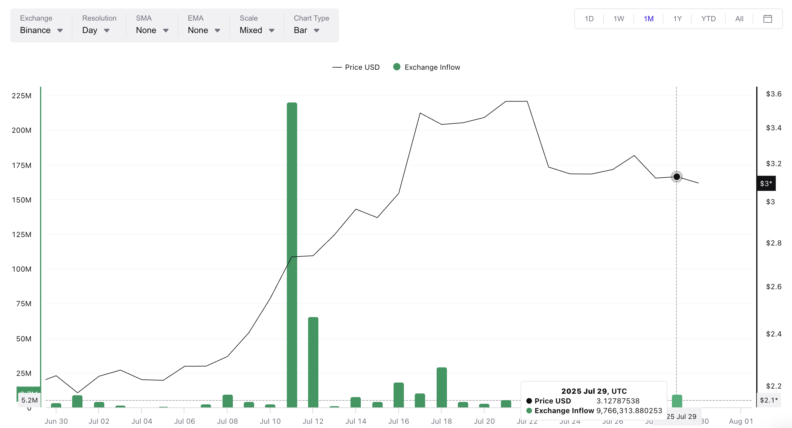 XRP流入量未见激增