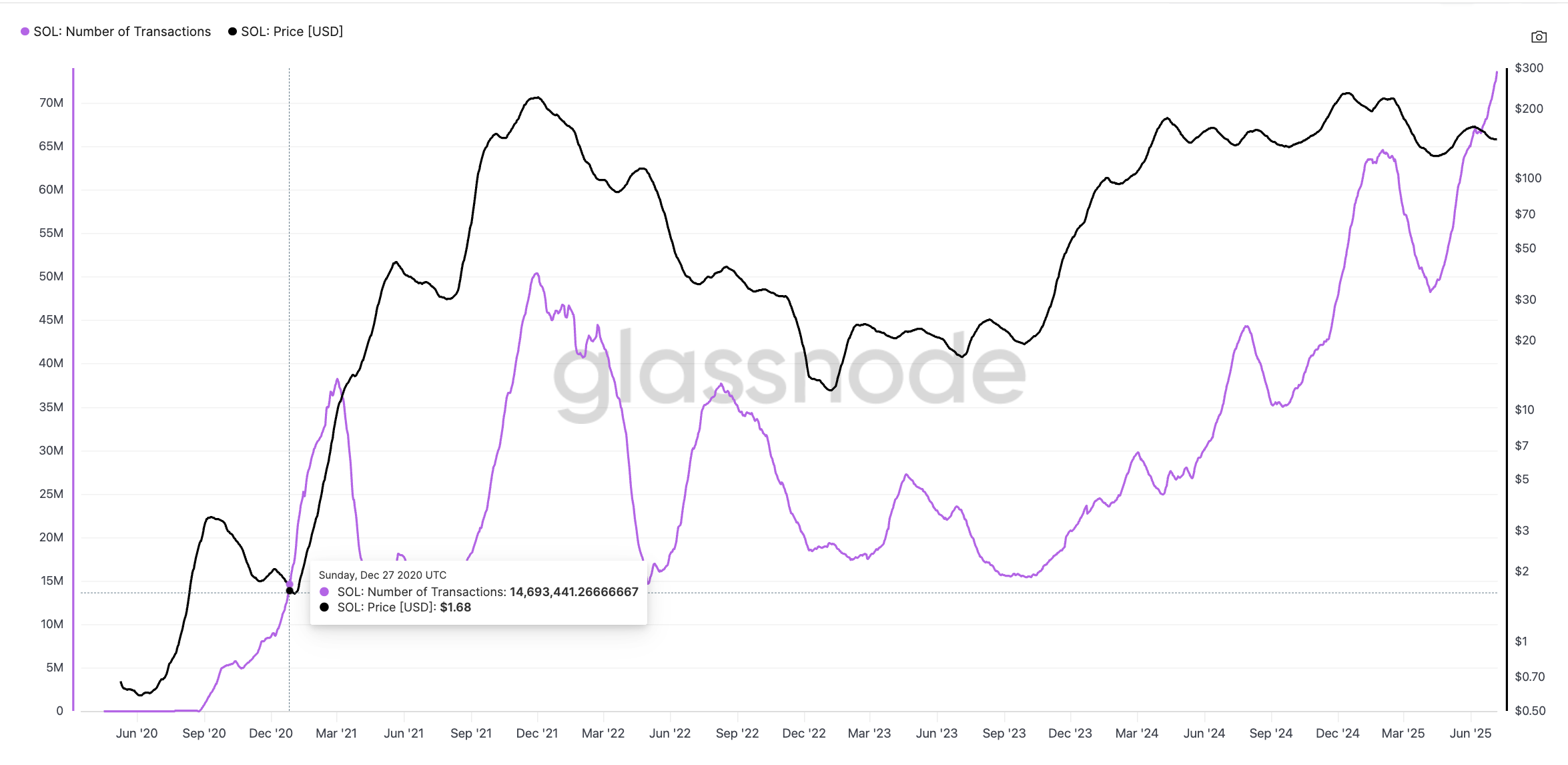 SOL 价格与交易数量交叉:Glassnode