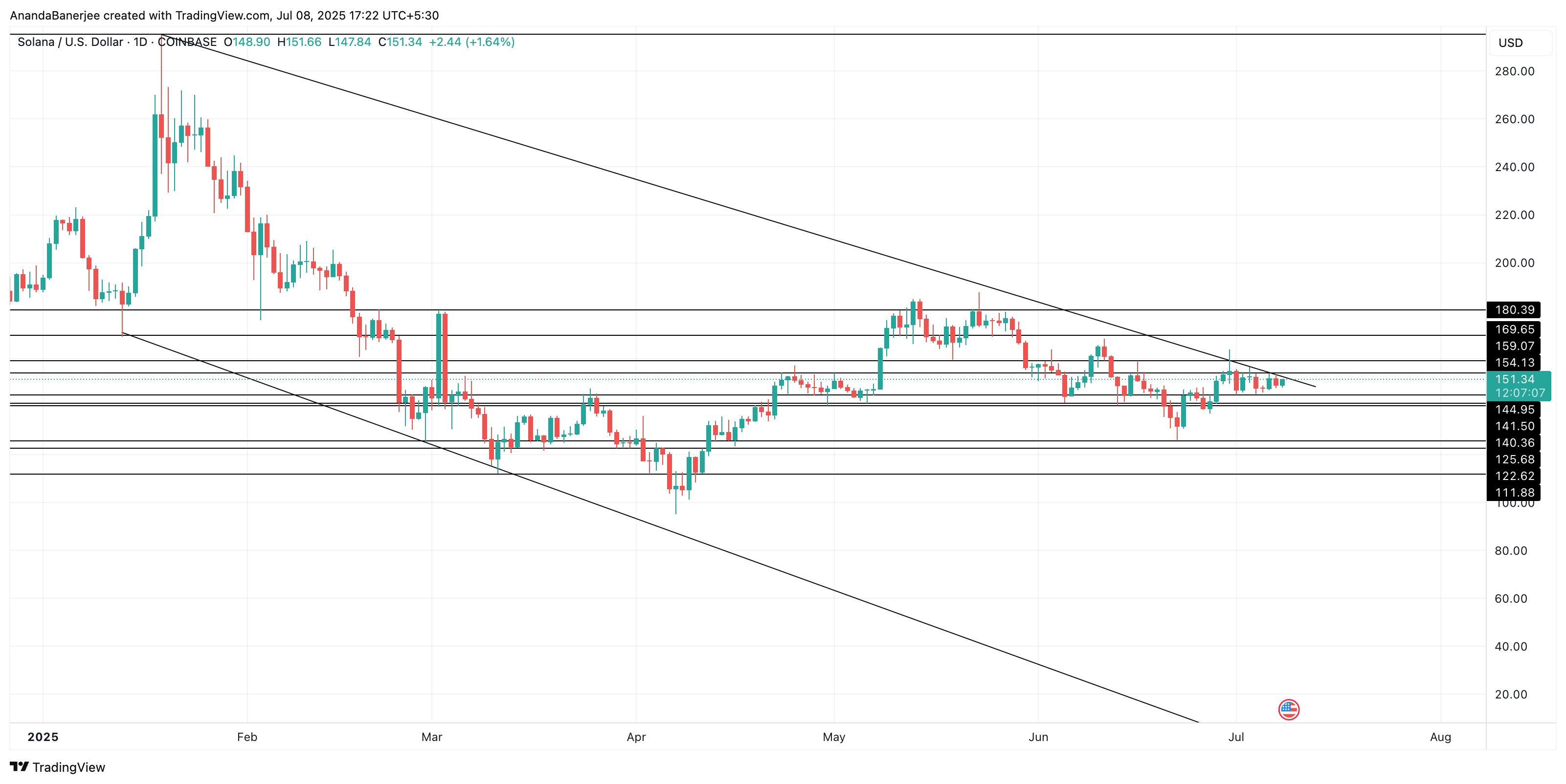 Solana 价格分析:TradingView