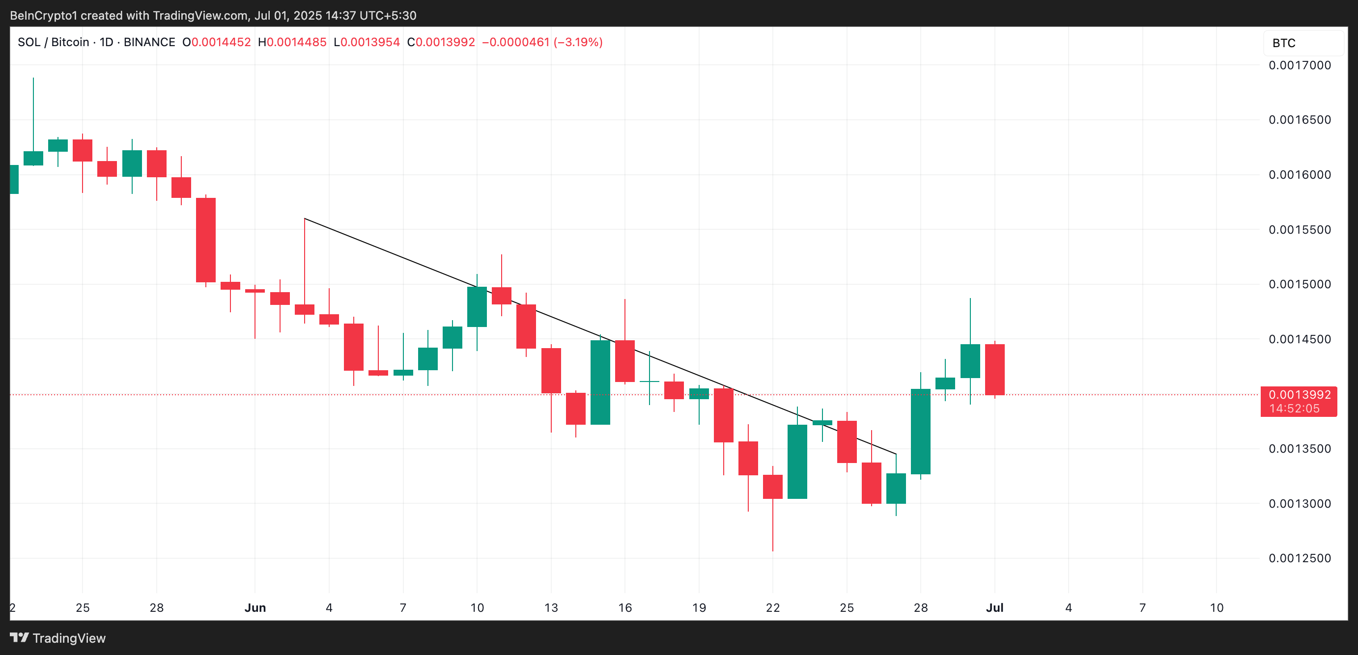 SOL/BTC 比率。
