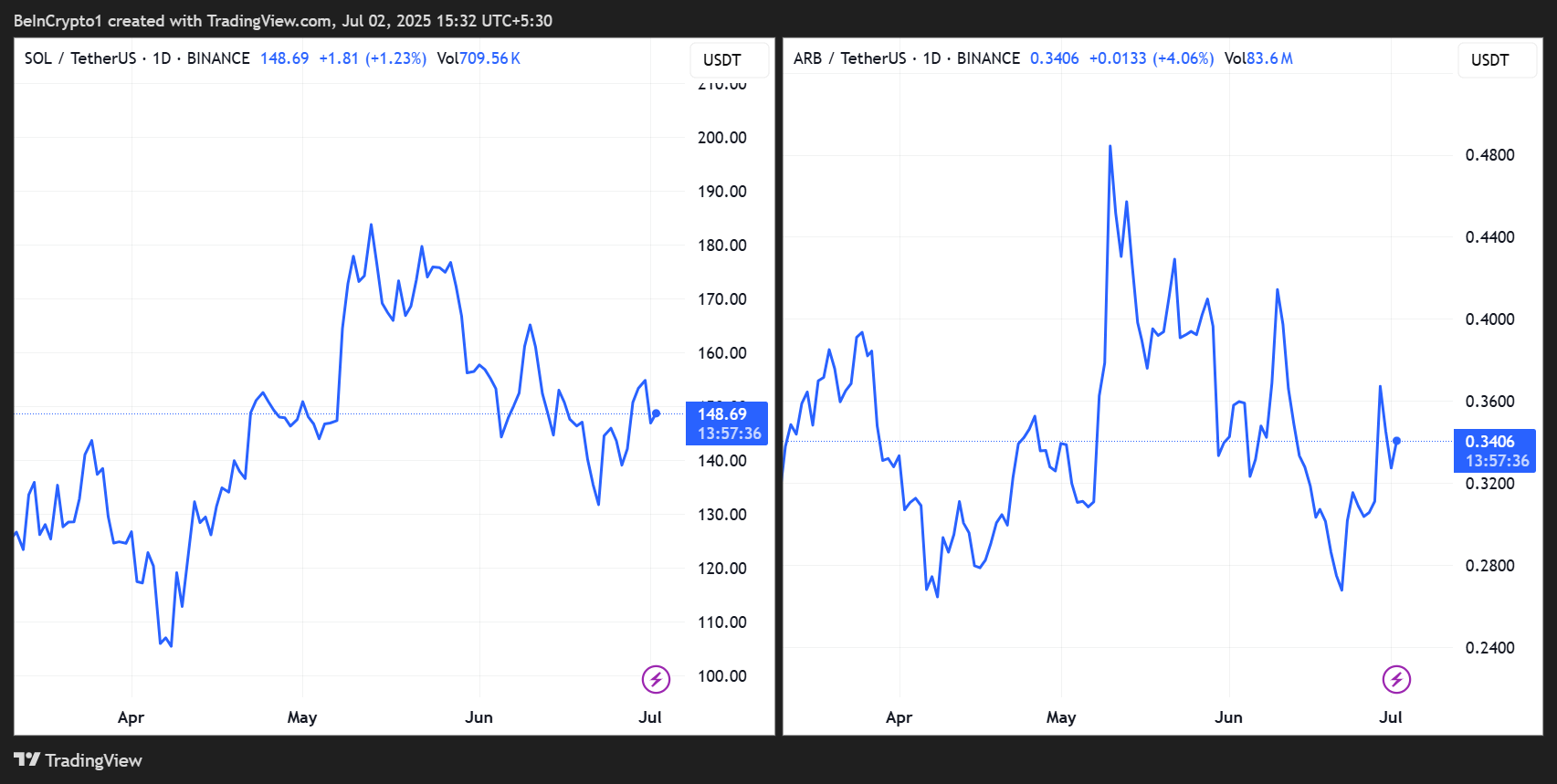 SOL/USDT, ARB/USDT 价格表现