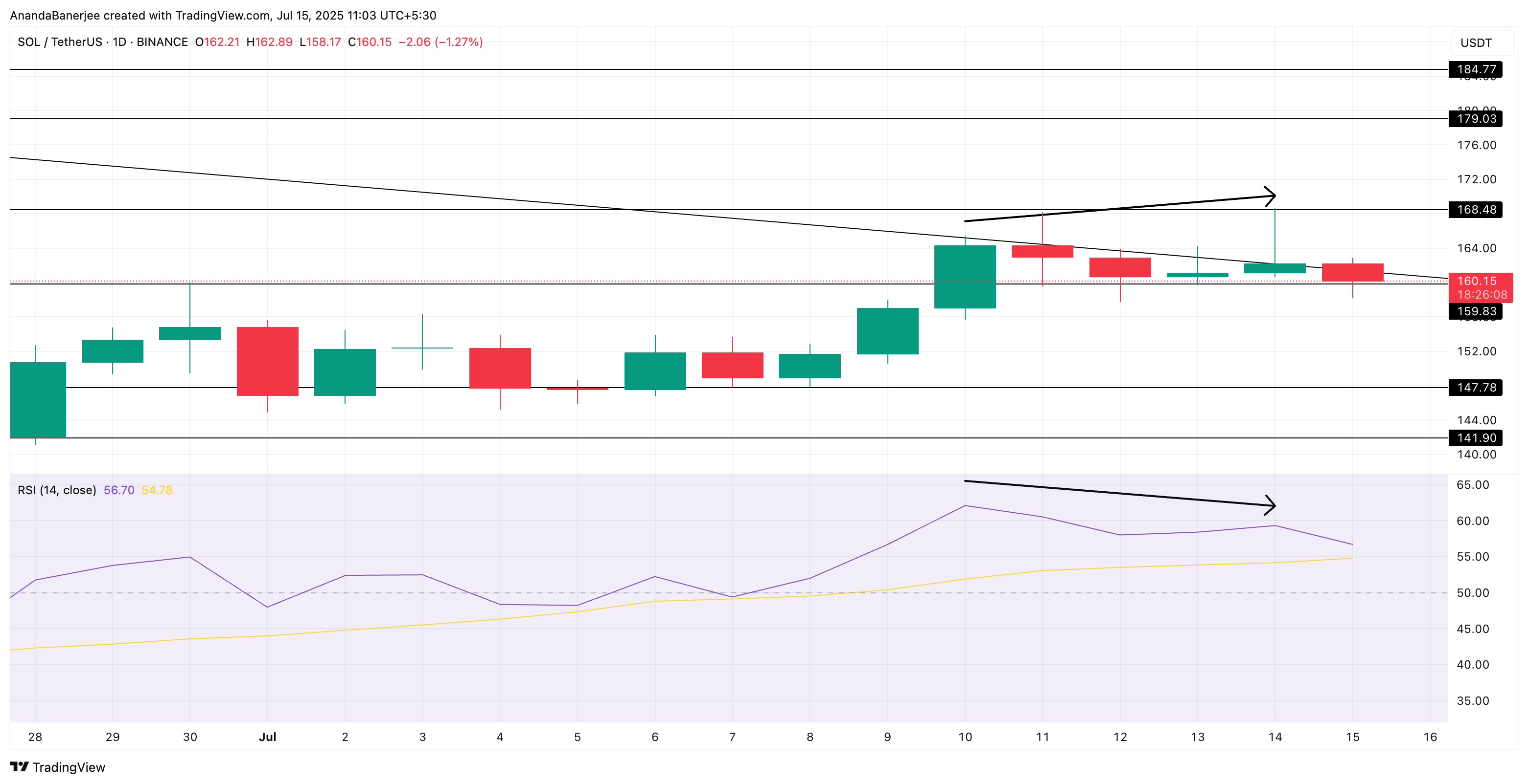 SOL 价格走势与 RSI 背离