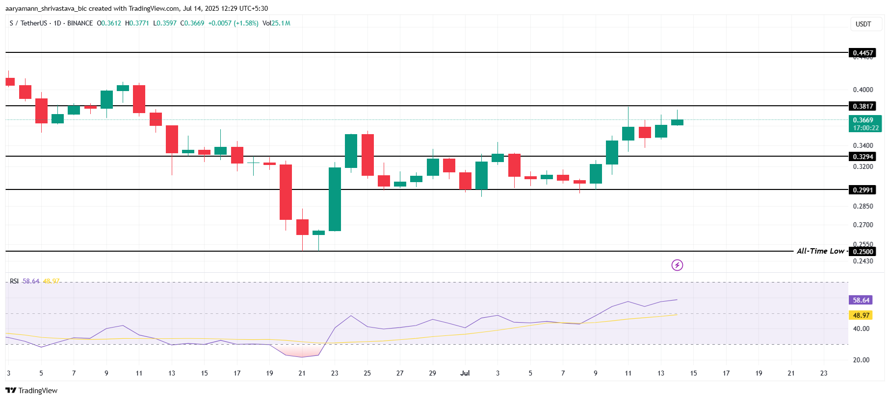 Sonic 的价格分析。