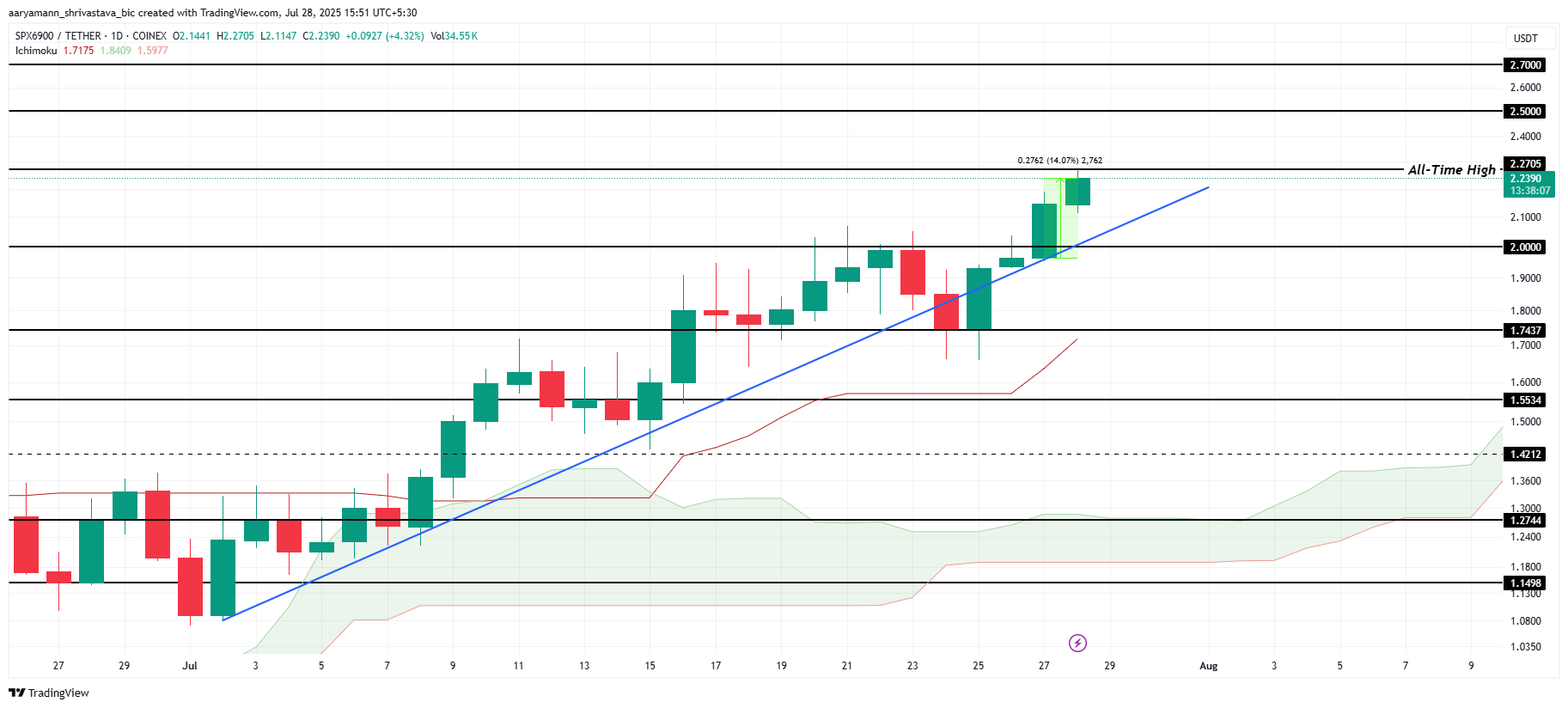 SPX 价格分析。