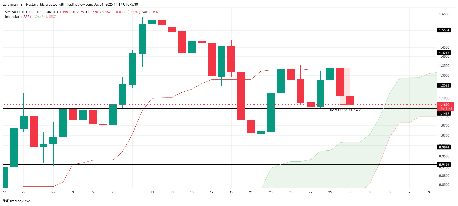 SPX 价格分析。