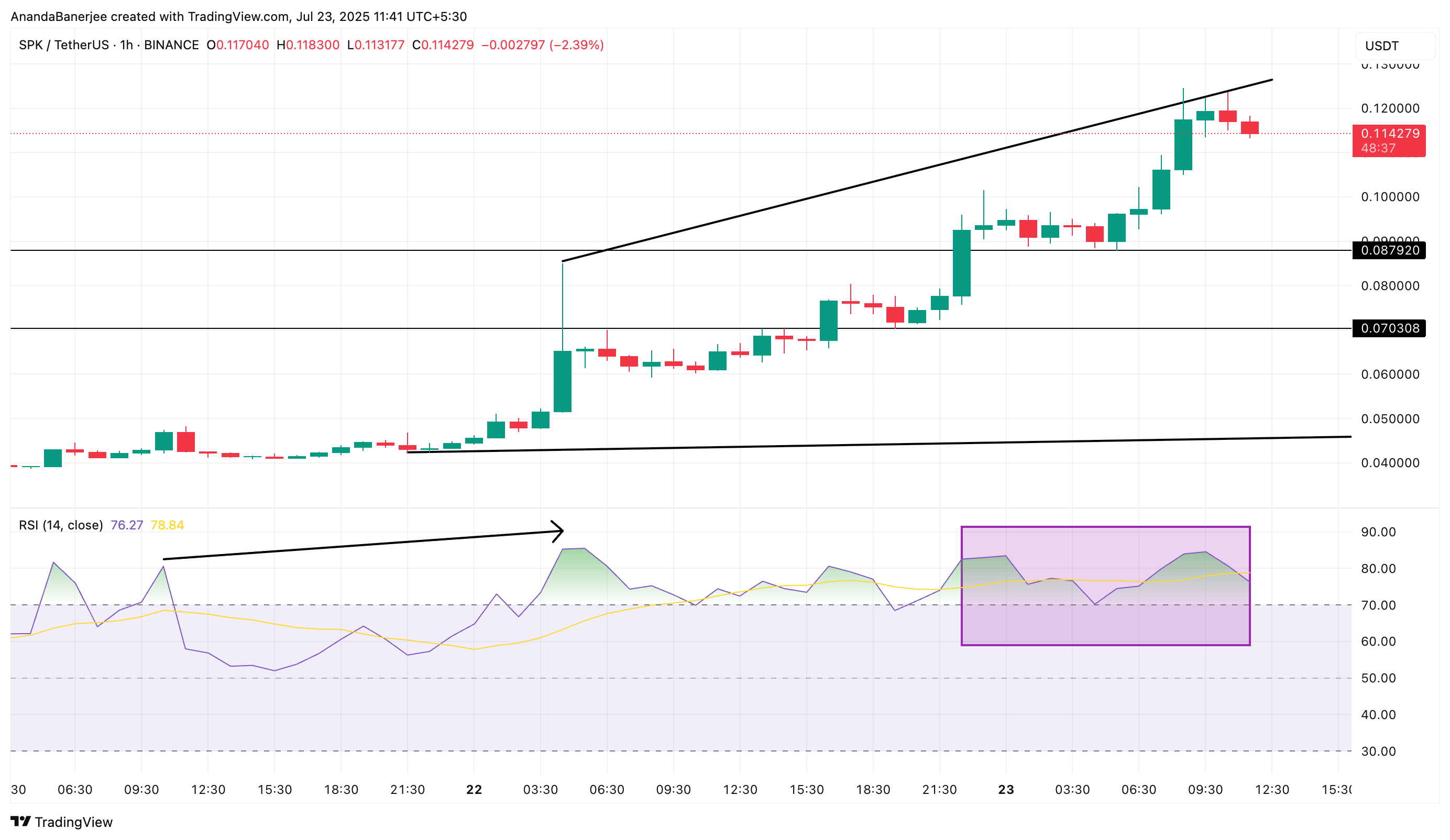 Spark 价格与 RSI: