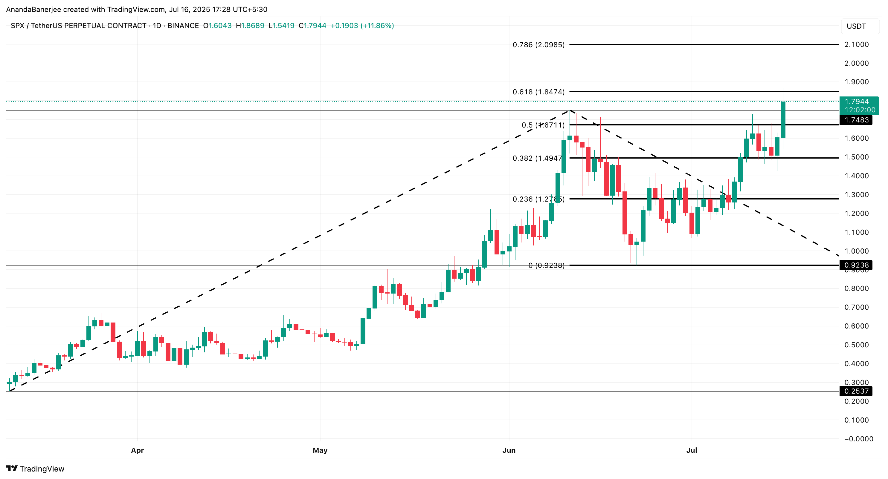 SPX 价格分析