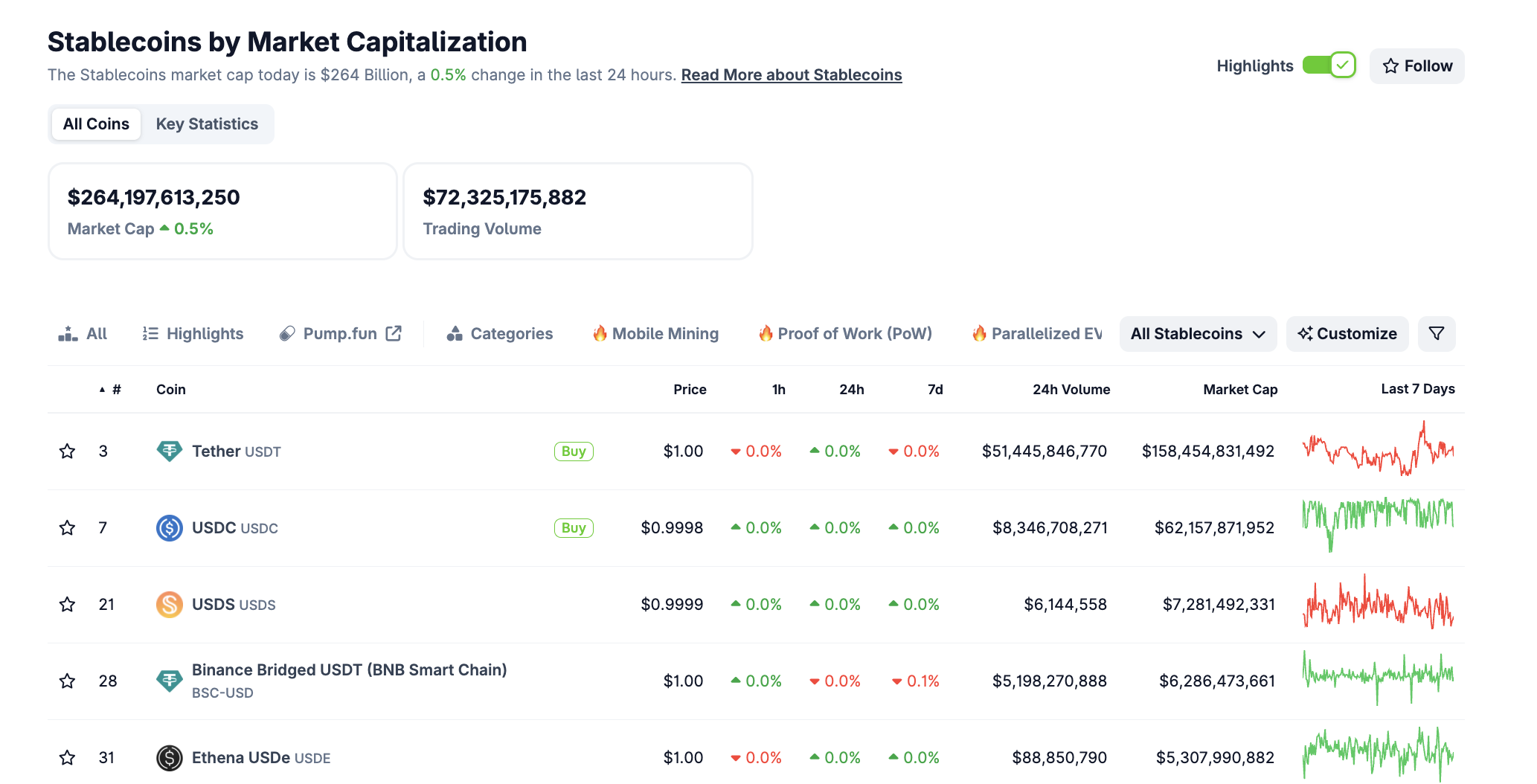 稳定币市值。来源:CoinGecko