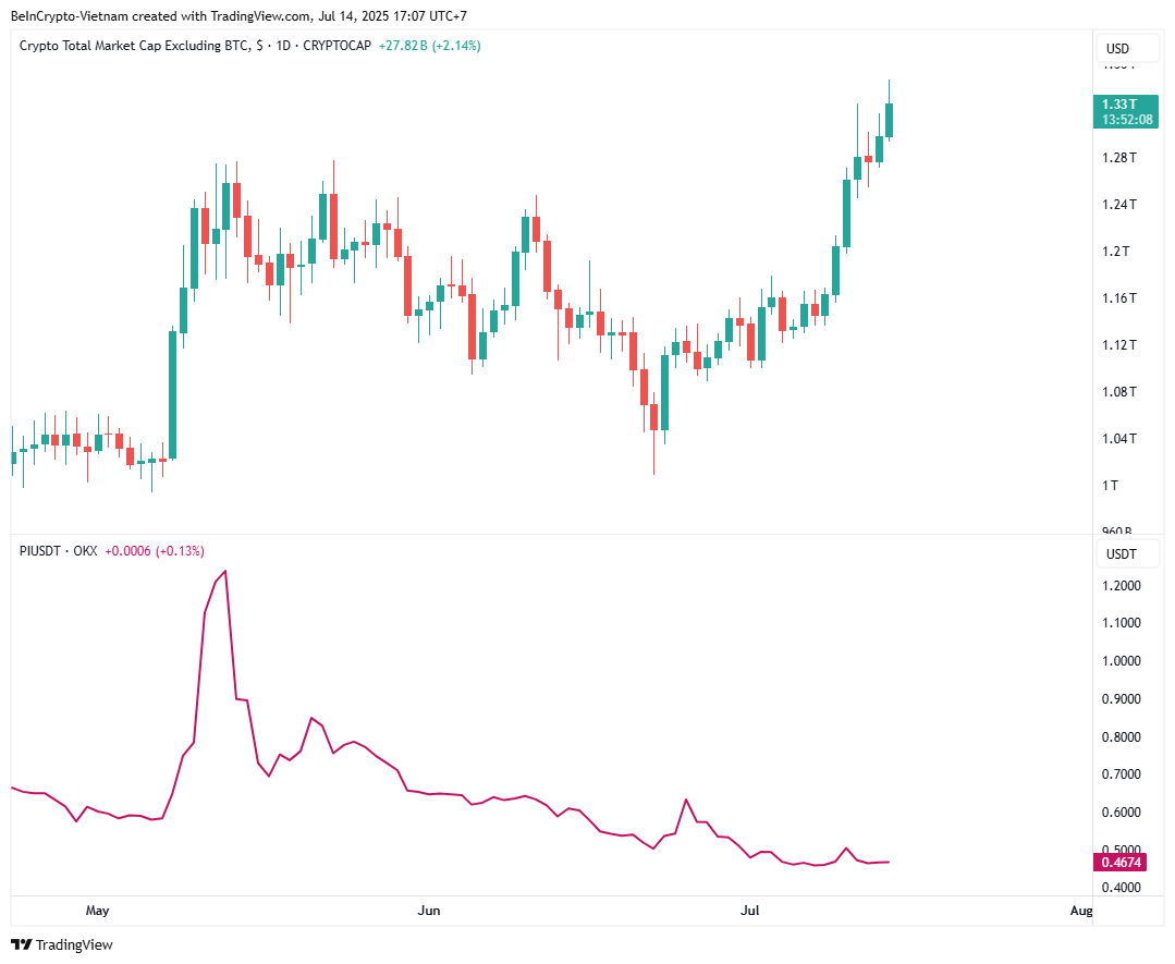 山寨币市场市值(TOTAL2)与 Pi 币价格对比。来源:TradingView