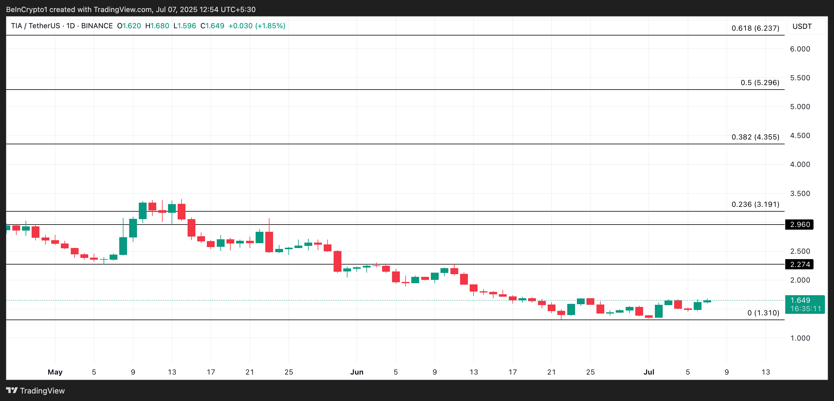 TIA 价格分析。