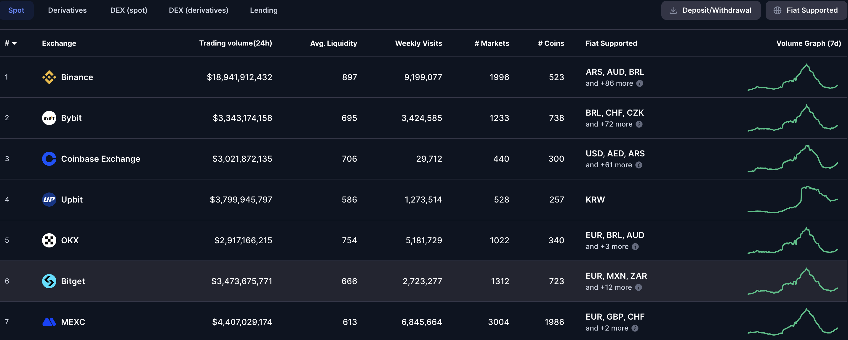 币安和 Coinbase 的交易量。来源:CoinMarketCap