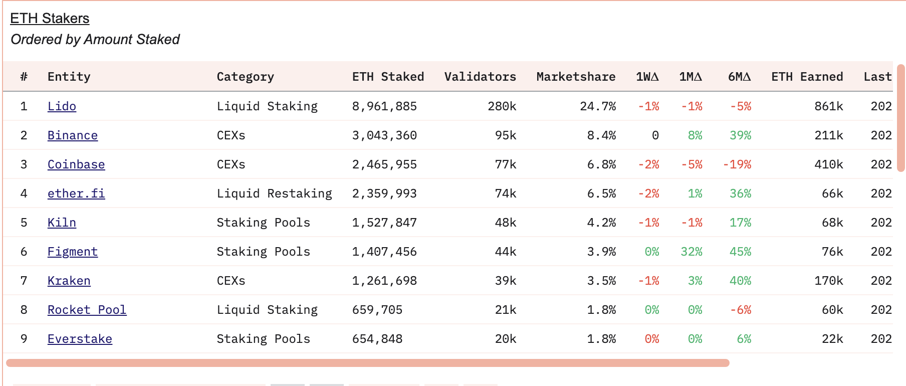 中心化交易所上的质押 ETH 趋势走高