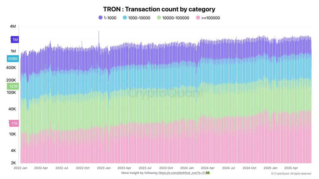 Tron 按类别划分的交易数量。来源:CryptoQuant。