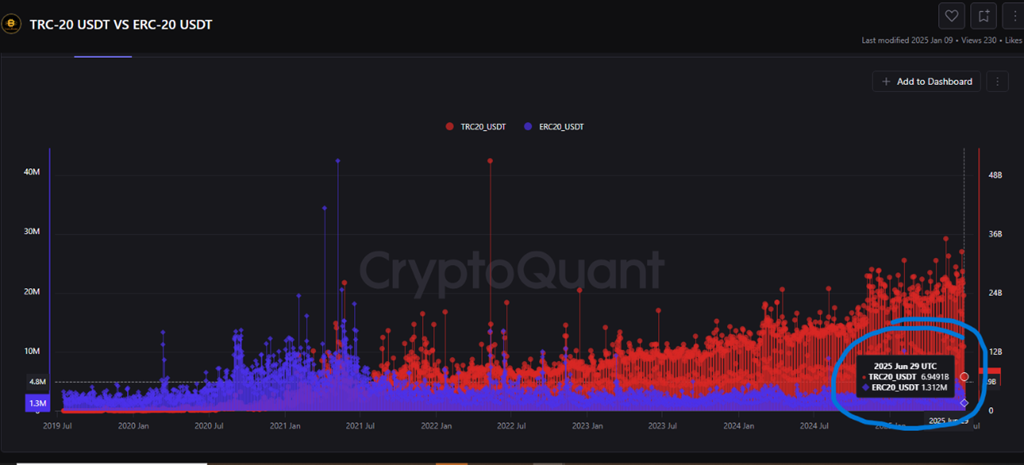 TRC-20 USDT 与 ERC-20 USDT 交易量对比。来源:CryptoQuant