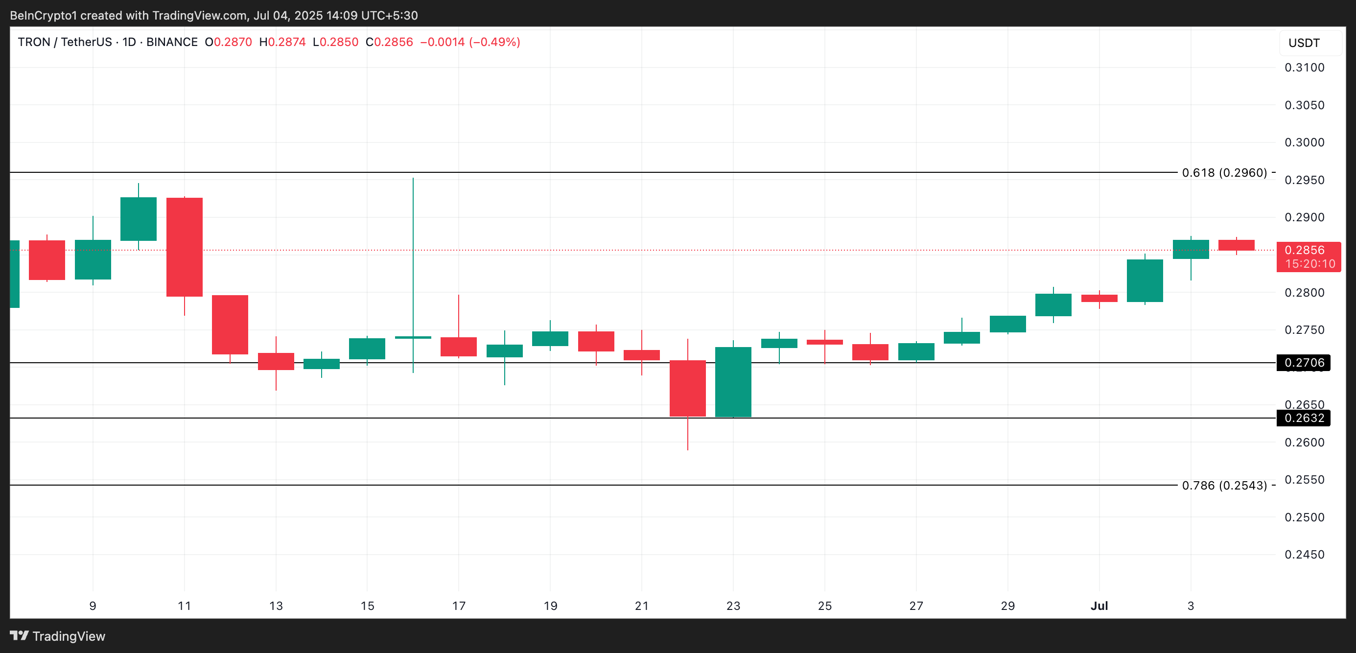 TRX 价格分析