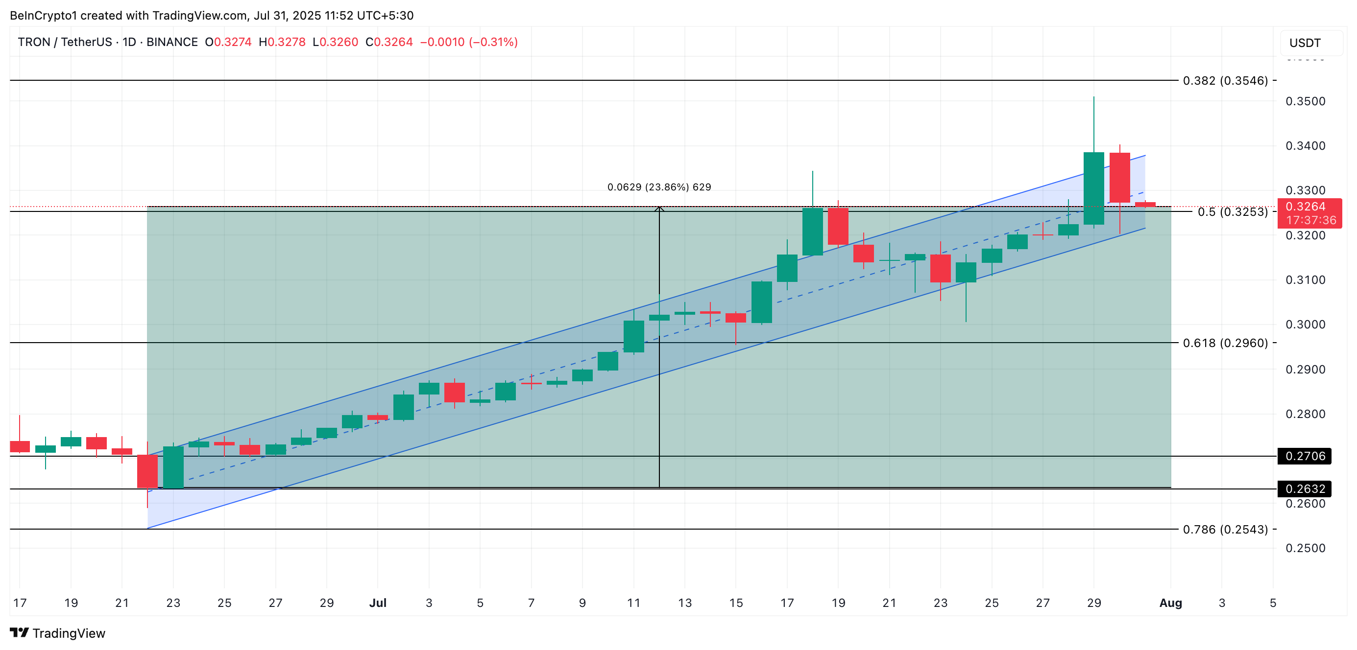 TRX 价格分析。