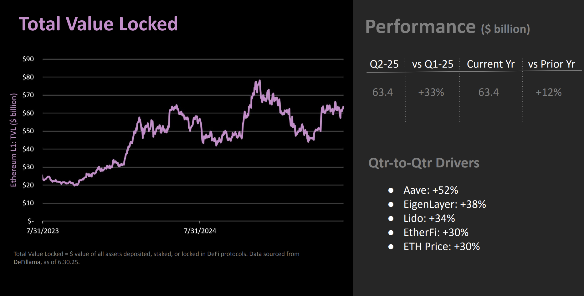 以太坊上的 TVL。来源:The DeFi Report