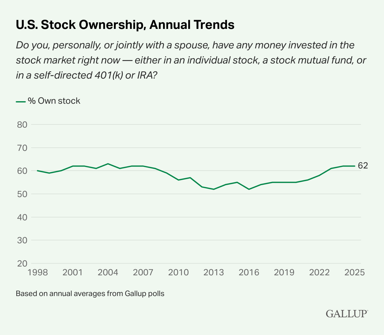2025 年仅 62% 的美国人持有股票。来源:Gallup。
