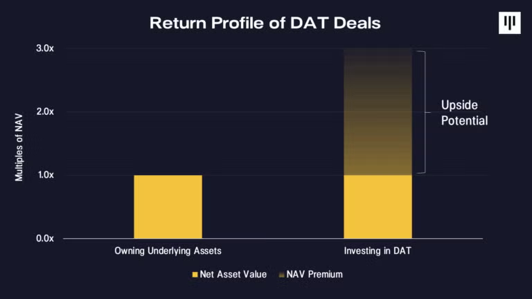 DAT 交易的回报概况。来源:Pantera Capital