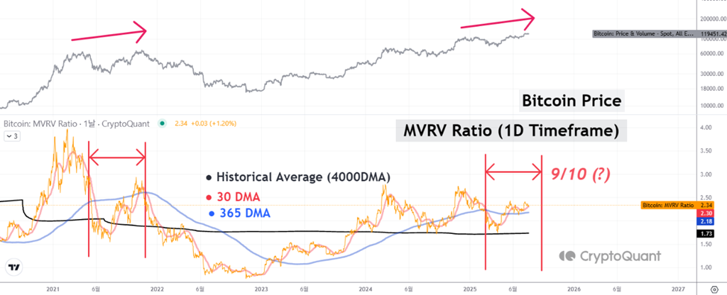 比特币价格与MVRV比率。来源:CryptoQuant