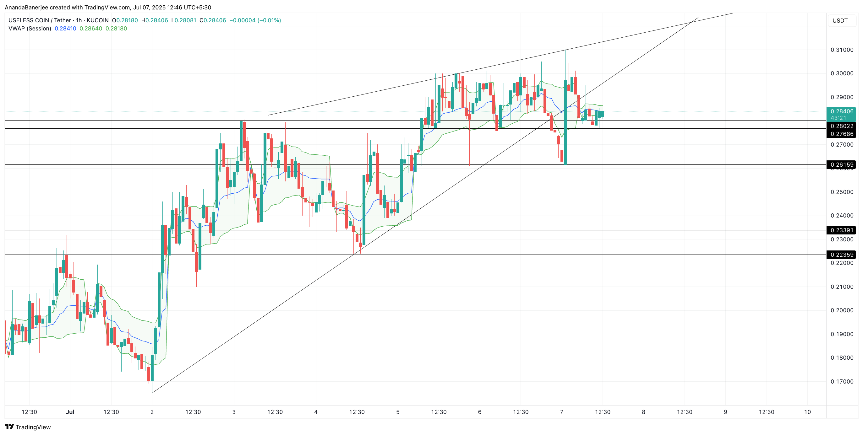 USELESS 价格和 VWAP 支撑