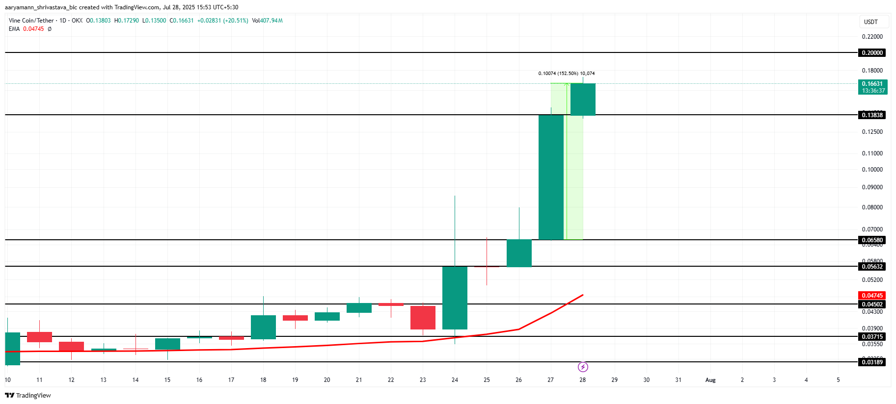 VINE 价格分析。