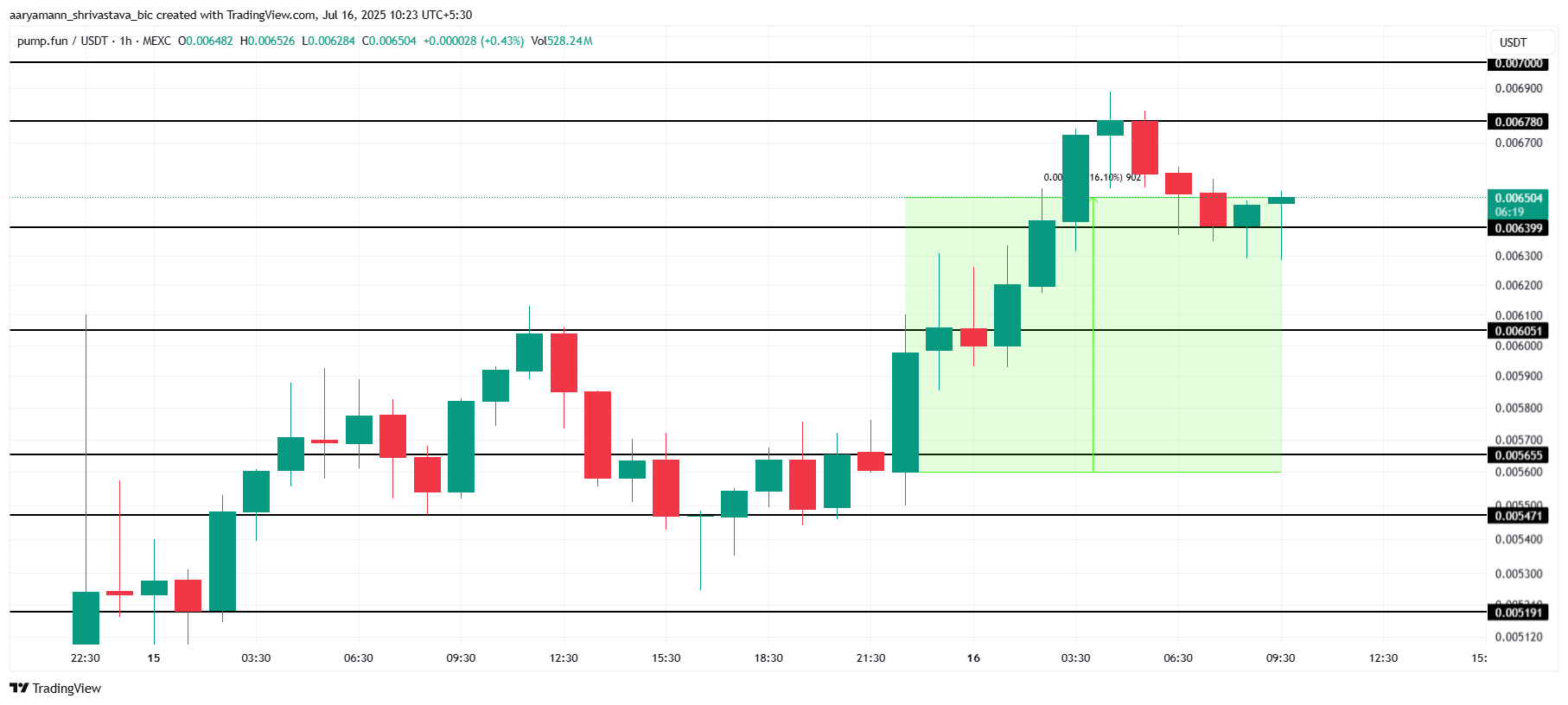 PUMP 价格分析。